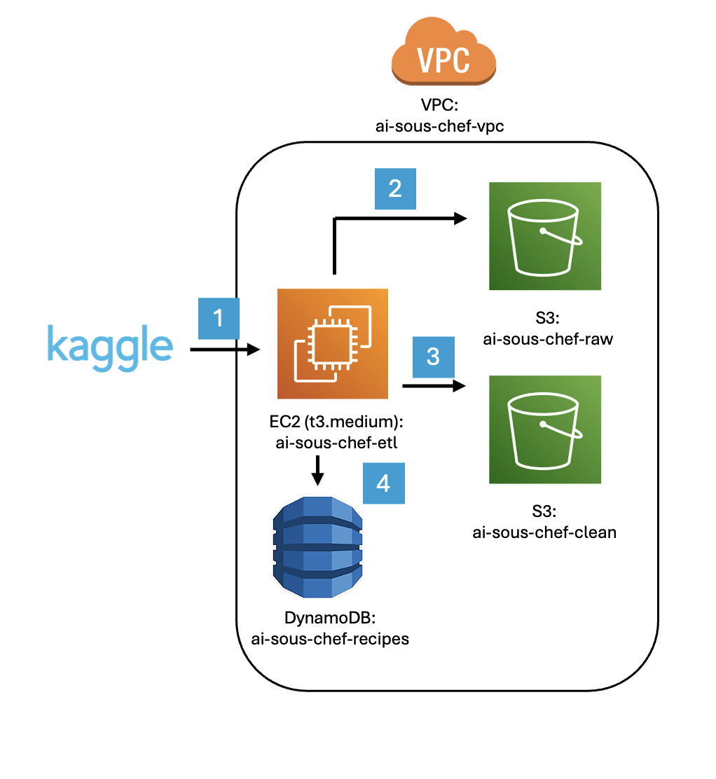 ETL Pipeline AWS Diagram