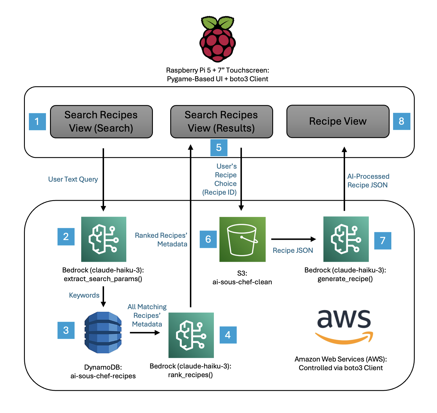 Search Recipes Dataset AWS Diagram