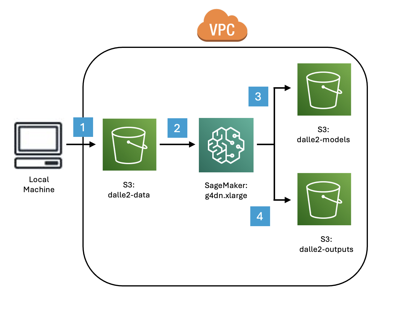 Pre-Training Infrastructure Diagram on AWS