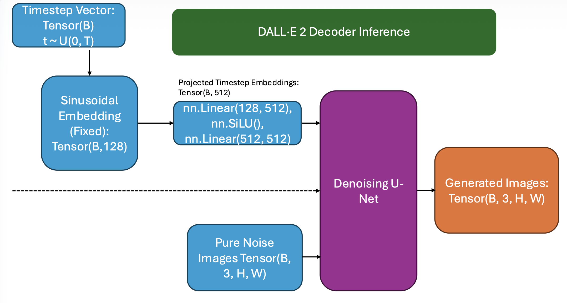 DALL·E 2 Decoder Conceptual Diagram
