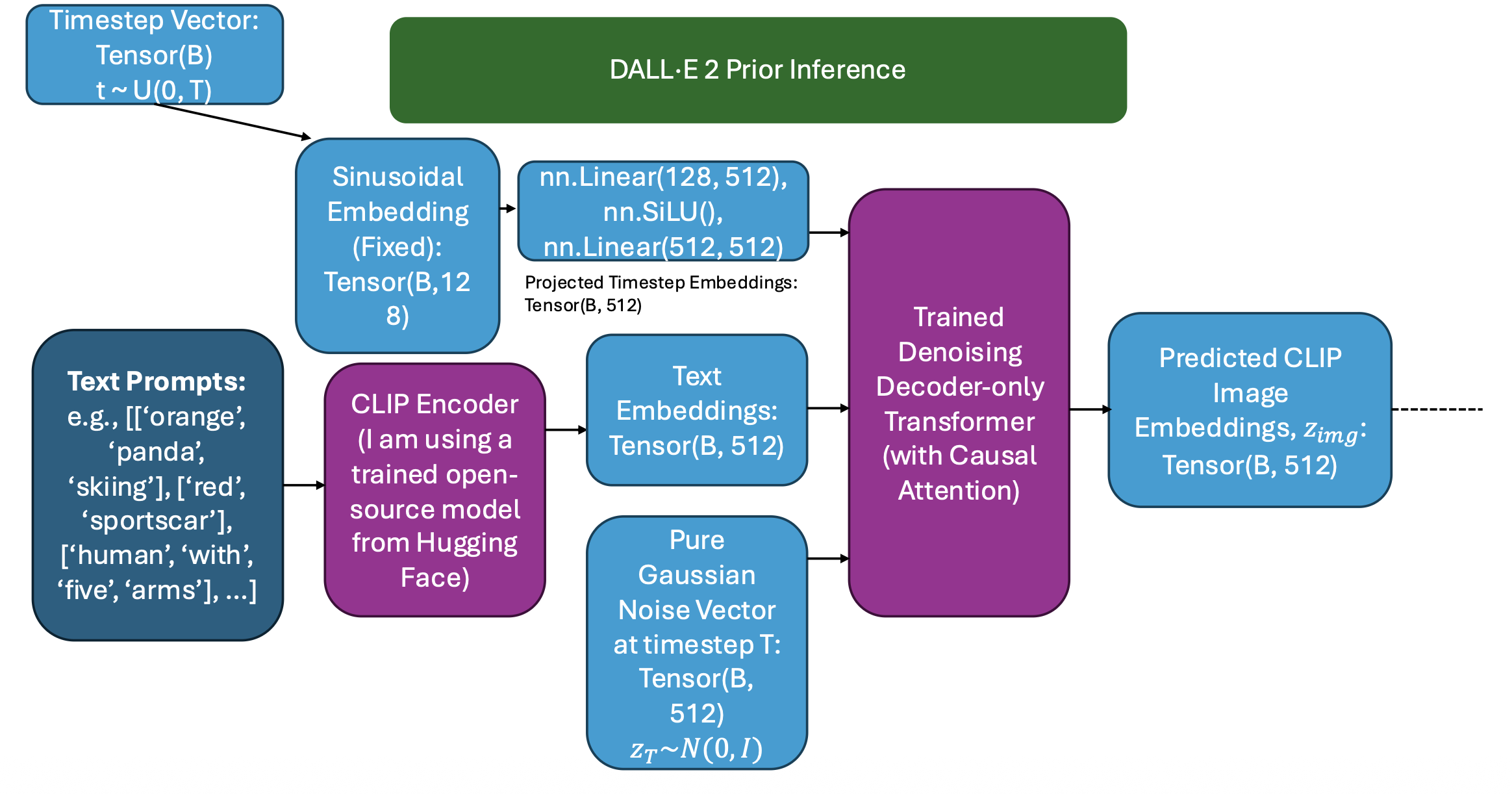 DALL·E 2 Prior Conceptual Diagram